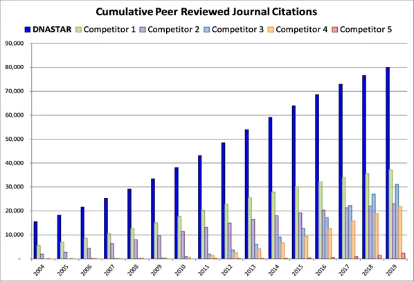 Is DNASTAR Lasergene software good for sequence analysis A review